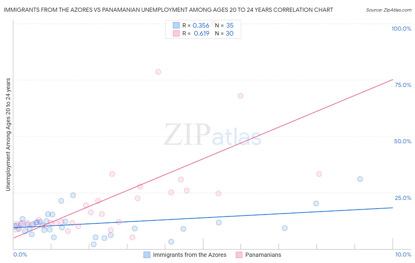 Immigrants from the Azores vs Panamanian Unemployment Among Ages 20 to 24 years