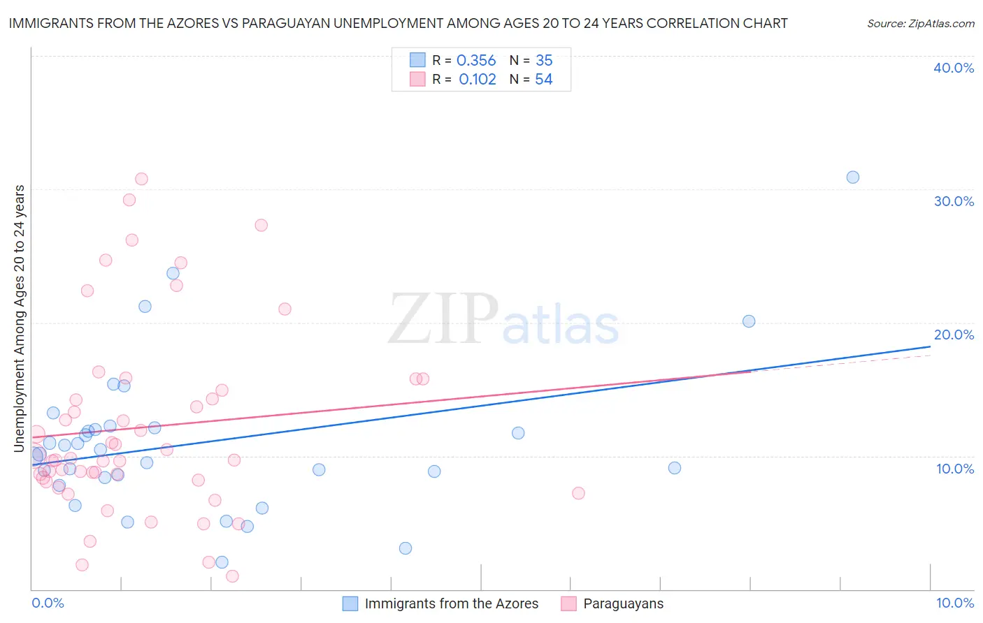 Immigrants from the Azores vs Paraguayan Unemployment Among Ages 20 to 24 years