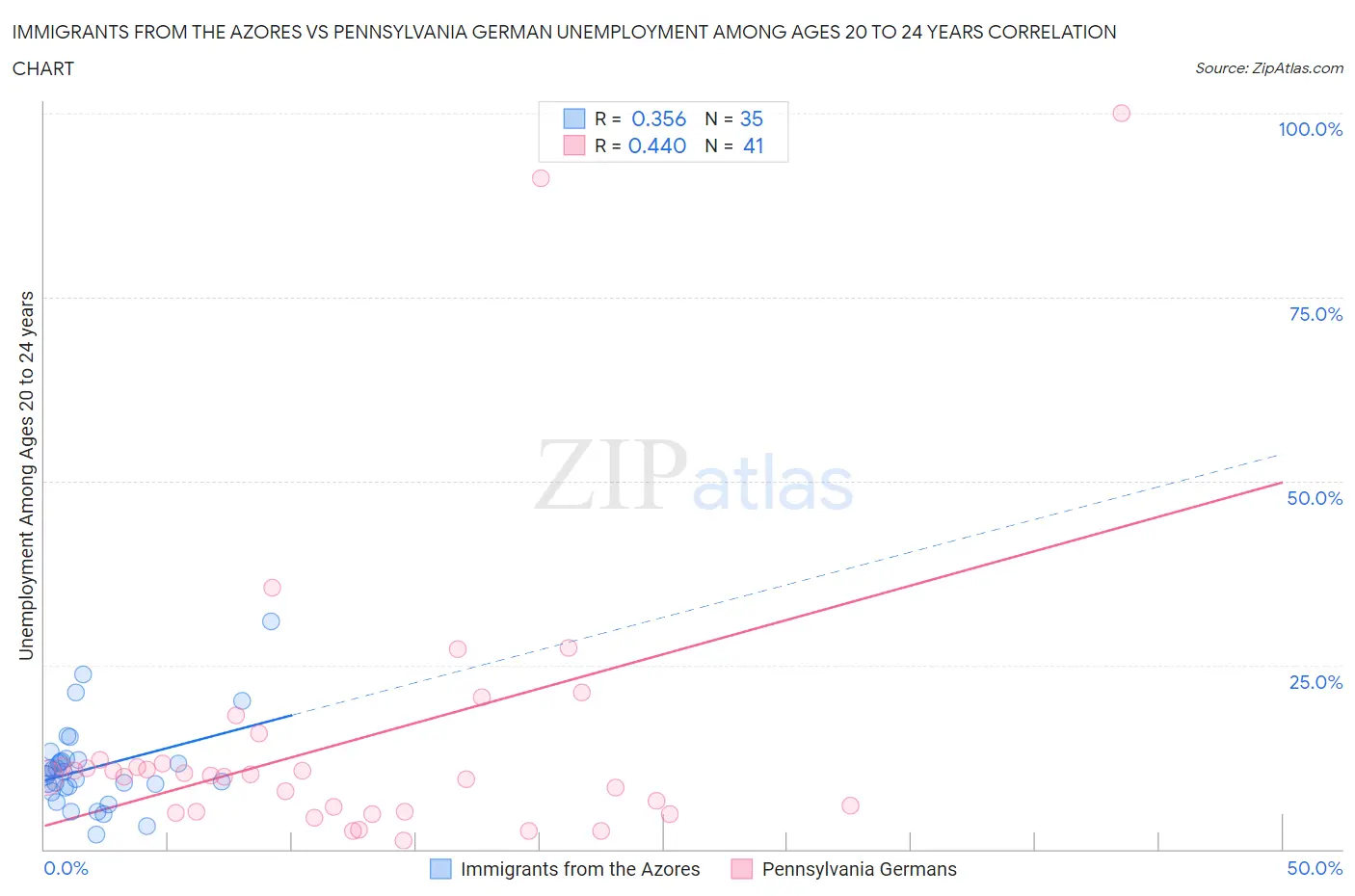 Immigrants from the Azores vs Pennsylvania German Unemployment Among Ages 20 to 24 years