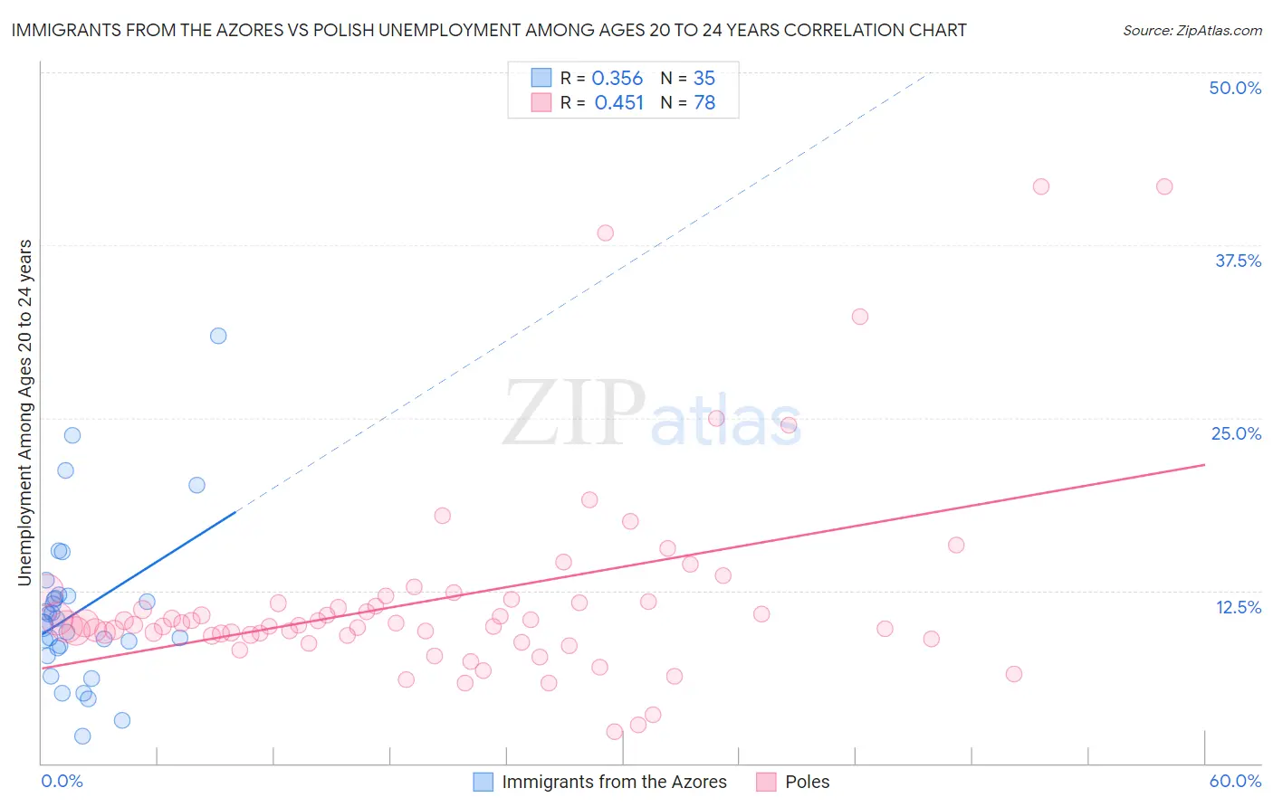 Immigrants from the Azores vs Polish Unemployment Among Ages 20 to 24 years