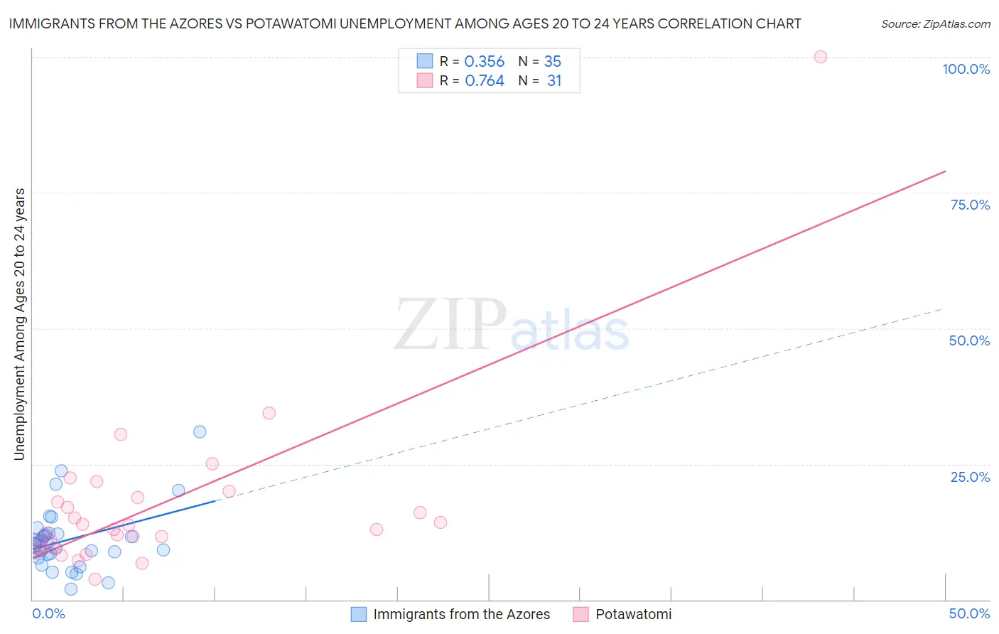 Immigrants from the Azores vs Potawatomi Unemployment Among Ages 20 to 24 years