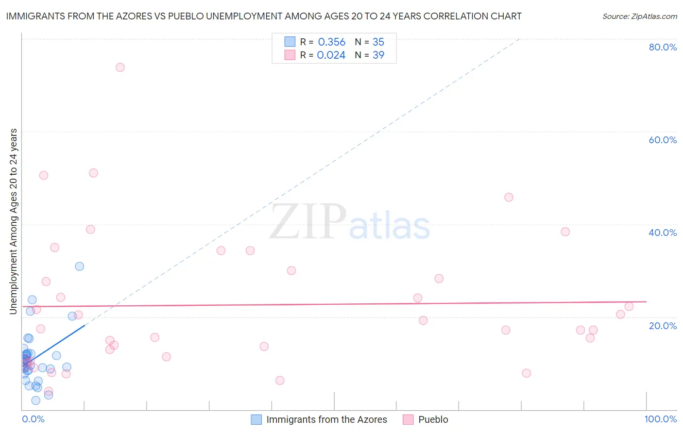 Immigrants from the Azores vs Pueblo Unemployment Among Ages 20 to 24 years