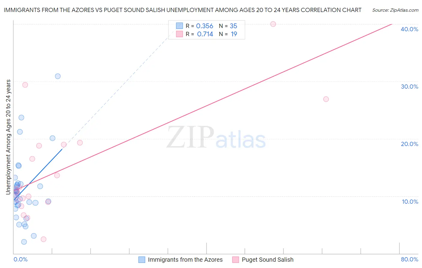 Immigrants from the Azores vs Puget Sound Salish Unemployment Among Ages 20 to 24 years