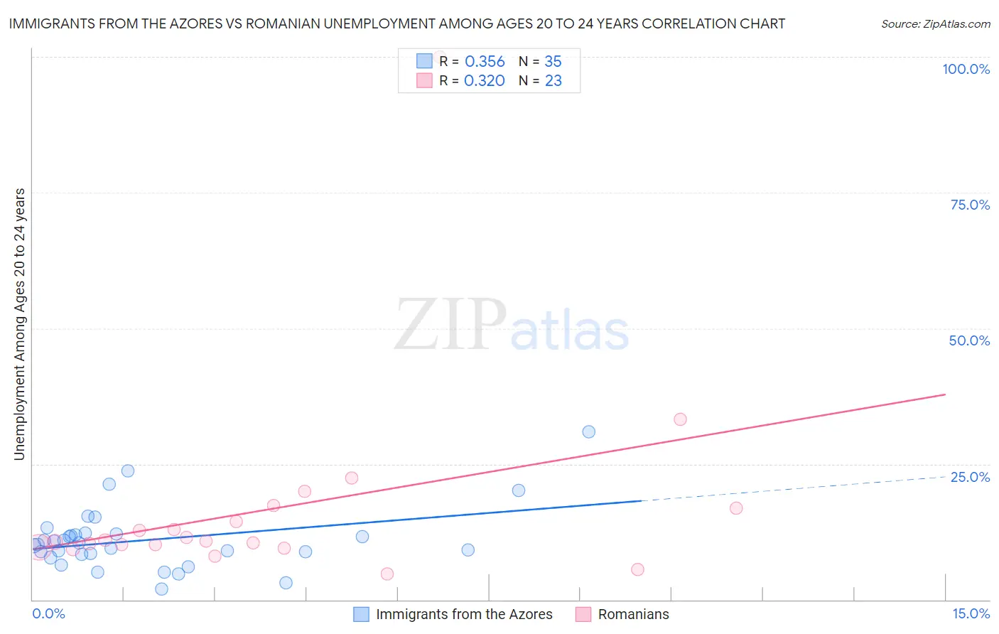 Immigrants from the Azores vs Romanian Unemployment Among Ages 20 to 24 years