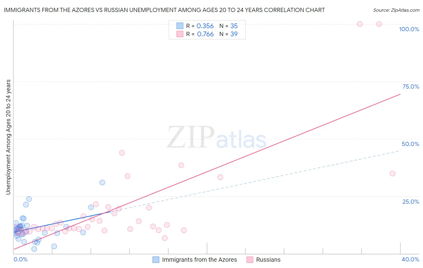 Immigrants from the Azores vs Russian Unemployment Among Ages 20 to 24 years