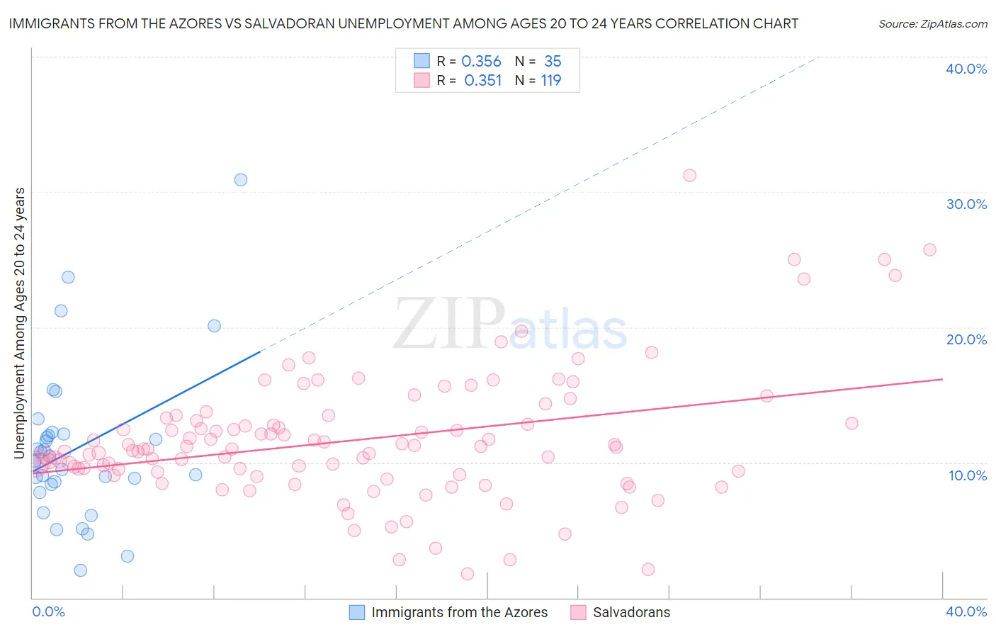 Immigrants from the Azores vs Salvadoran Unemployment Among Ages 20 to 24 years