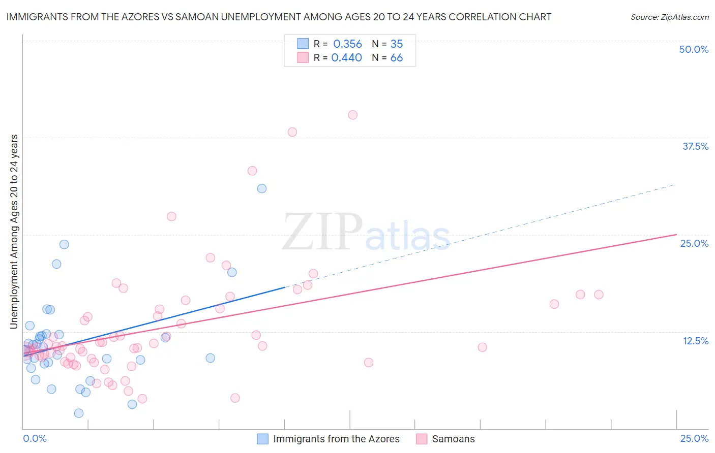 Immigrants from the Azores vs Samoan Unemployment Among Ages 20 to 24 years