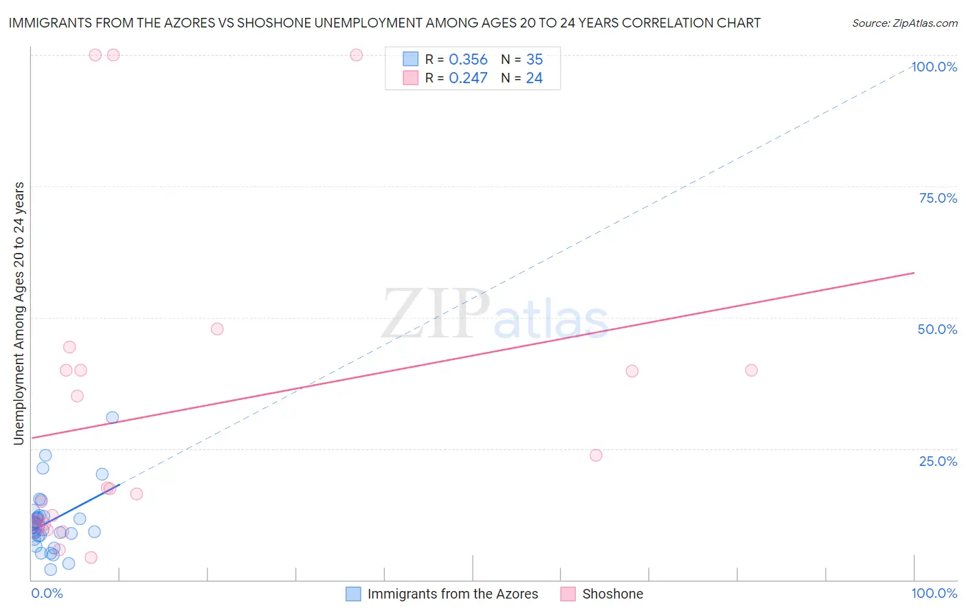 Immigrants from the Azores vs Shoshone Unemployment Among Ages 20 to 24 years