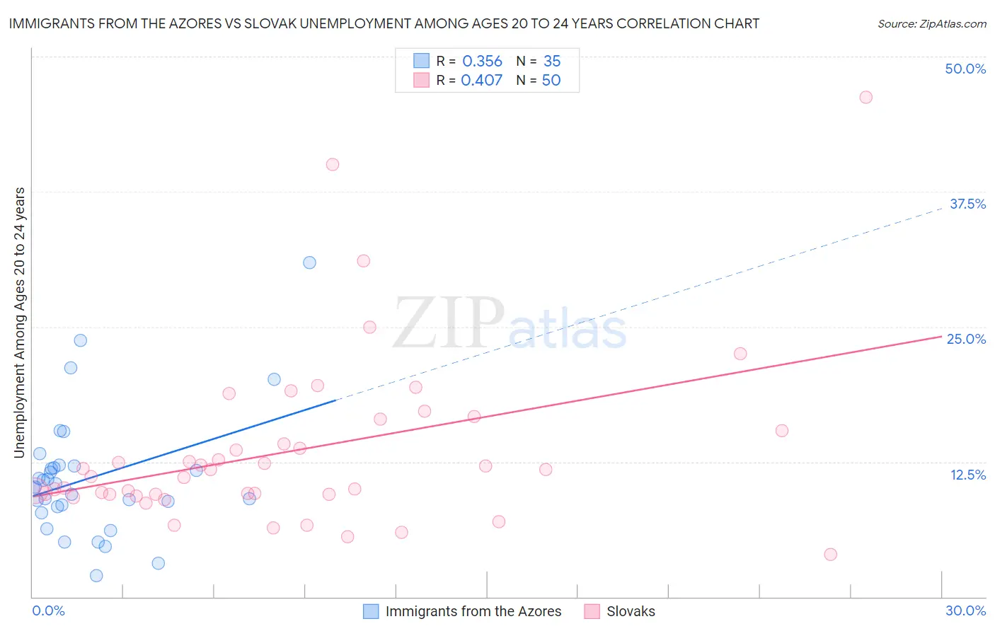 Immigrants from the Azores vs Slovak Unemployment Among Ages 20 to 24 years