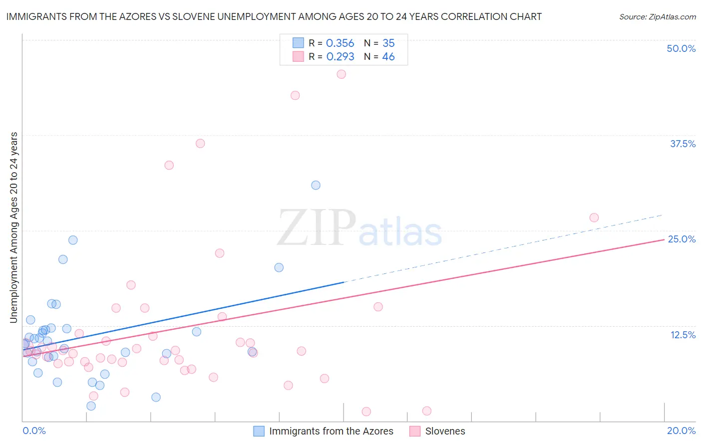 Immigrants from the Azores vs Slovene Unemployment Among Ages 20 to 24 years