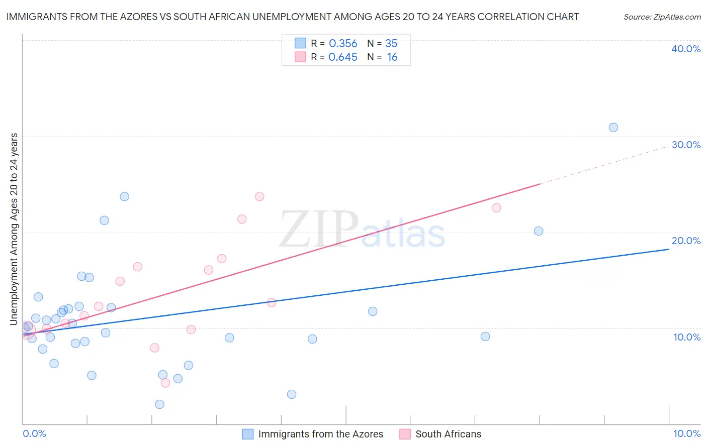 Immigrants from the Azores vs South African Unemployment Among Ages 20 to 24 years