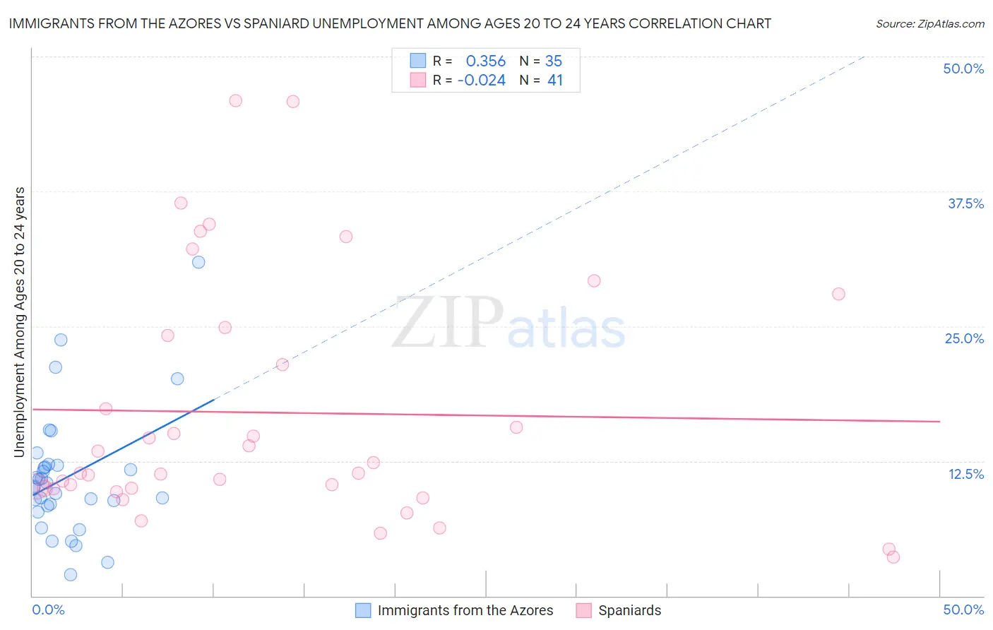 Immigrants from the Azores vs Spaniard Unemployment Among Ages 20 to 24 years