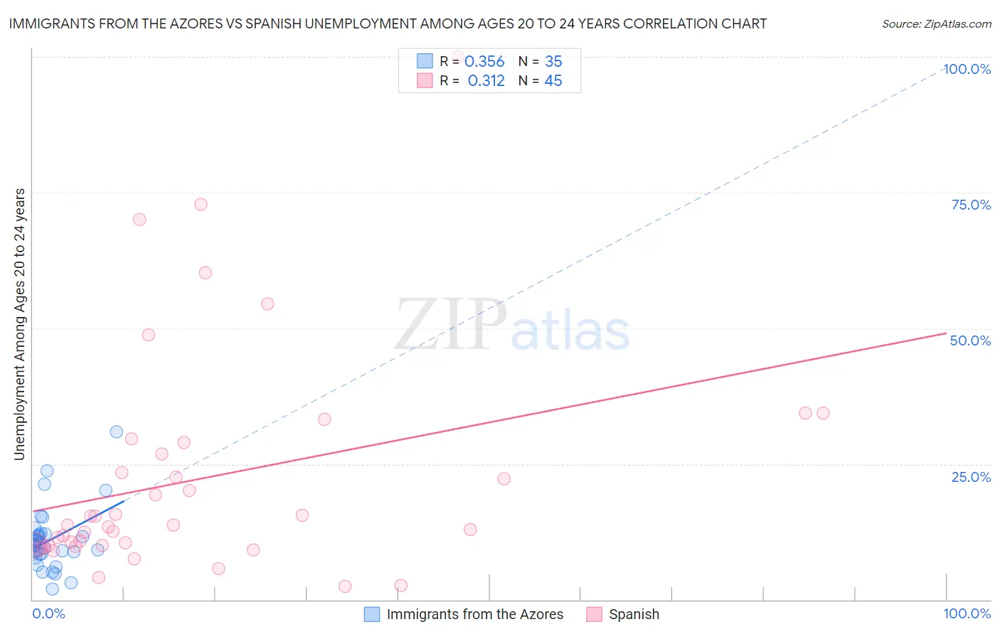 Immigrants from the Azores vs Spanish Unemployment Among Ages 20 to 24 years