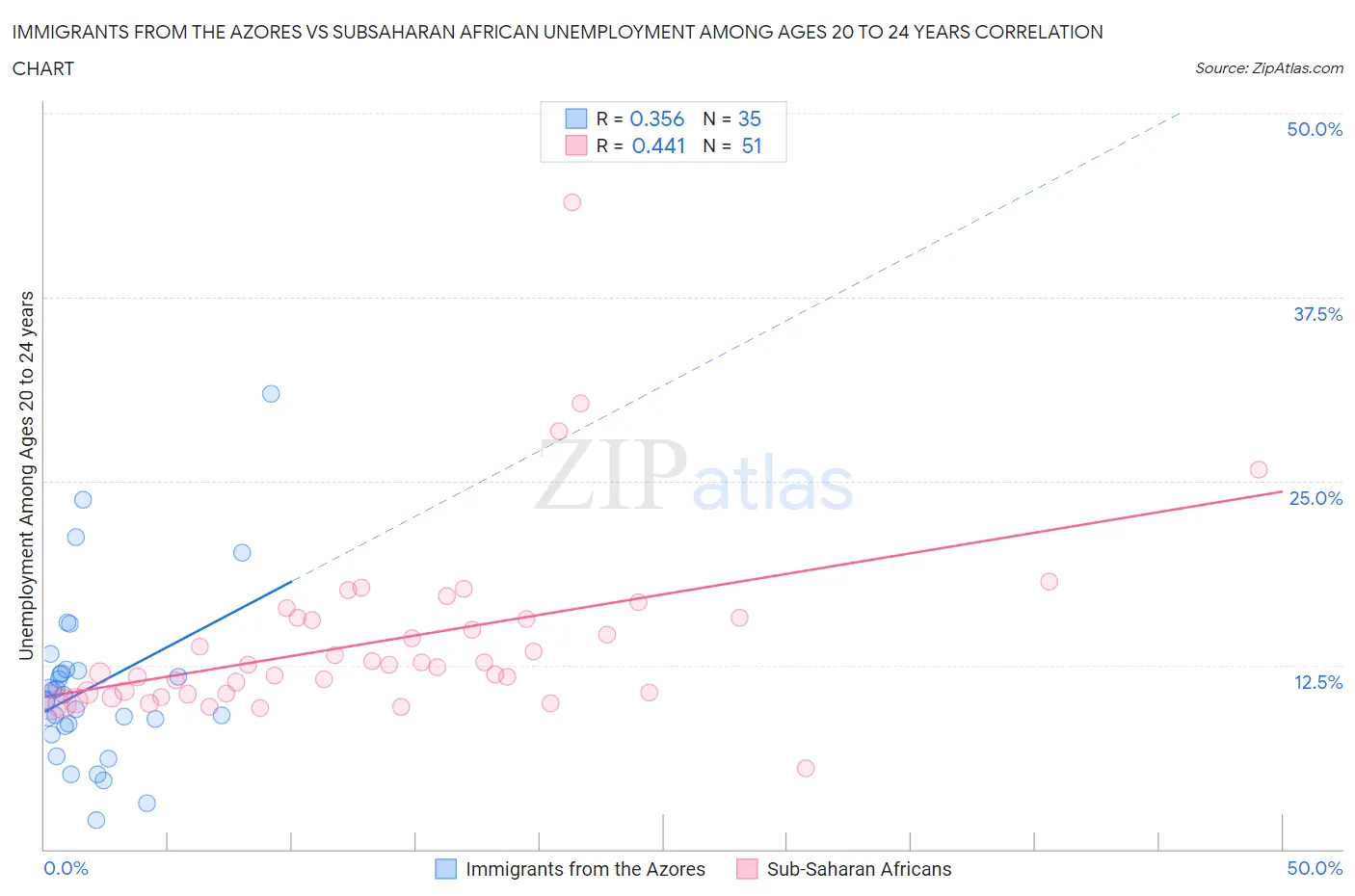 Immigrants from the Azores vs Subsaharan African Unemployment Among Ages 20 to 24 years