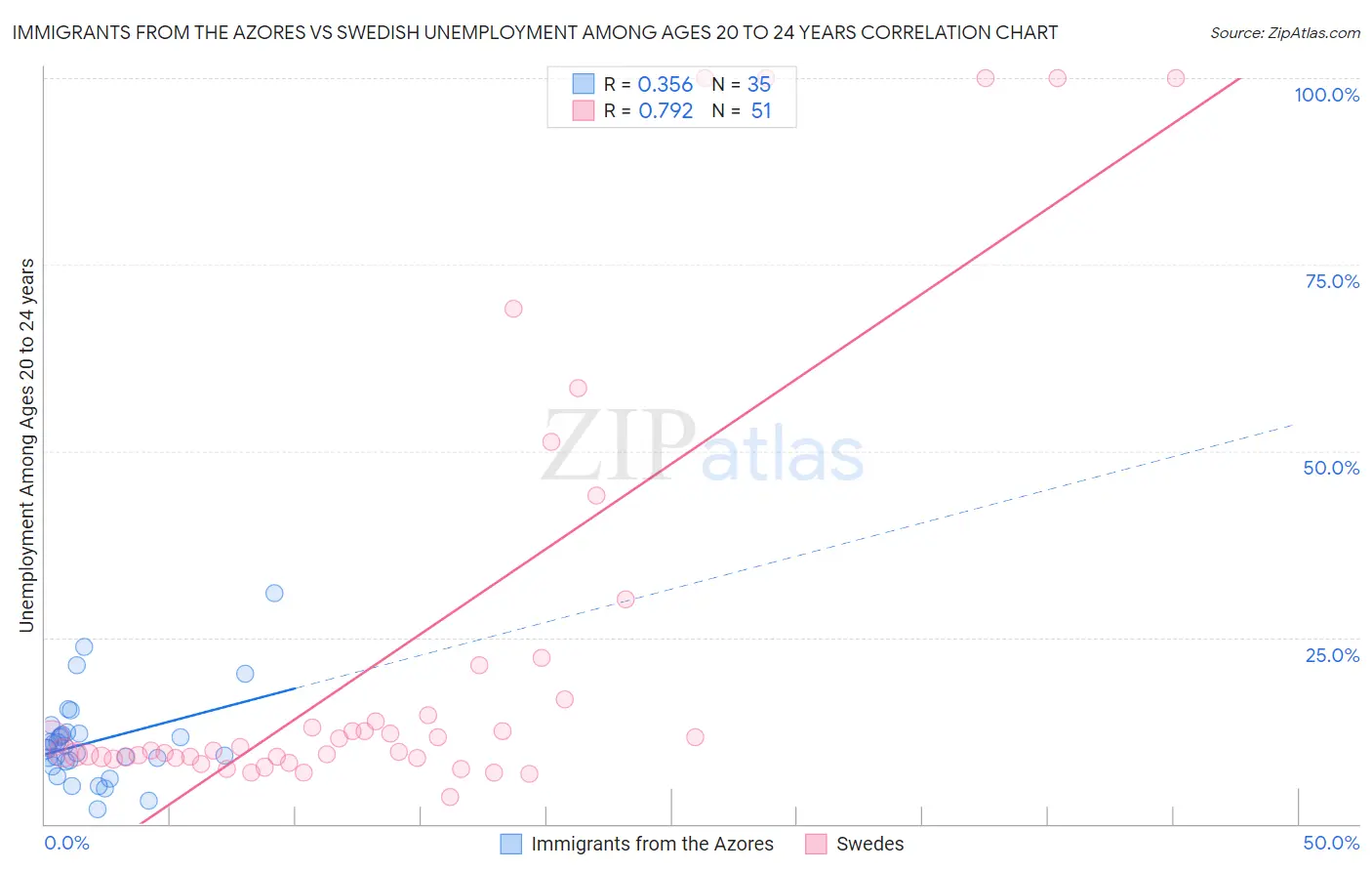 Immigrants from the Azores vs Swedish Unemployment Among Ages 20 to 24 years