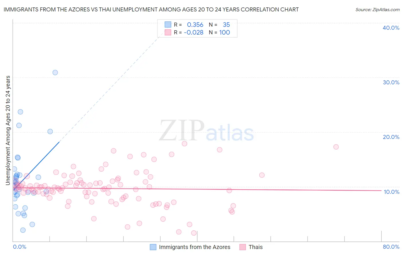 Immigrants from the Azores vs Thai Unemployment Among Ages 20 to 24 years