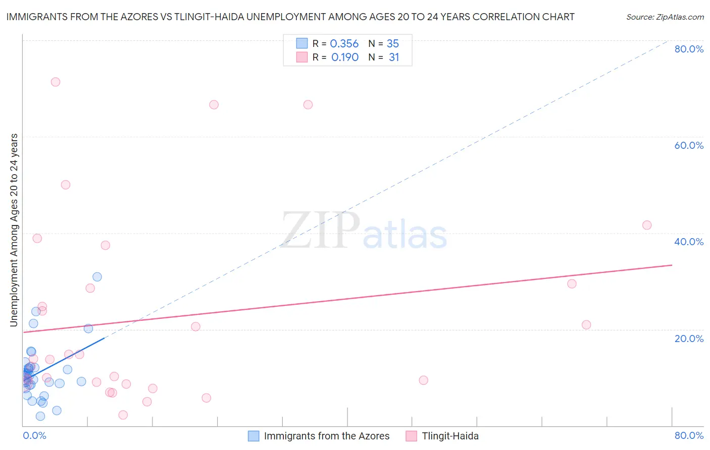 Immigrants from the Azores vs Tlingit-Haida Unemployment Among Ages 20 to 24 years