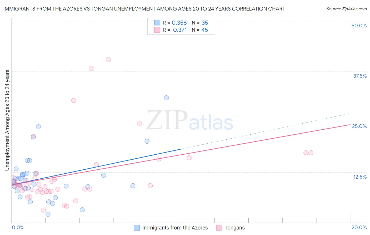 Immigrants from the Azores vs Tongan Unemployment Among Ages 20 to 24 years