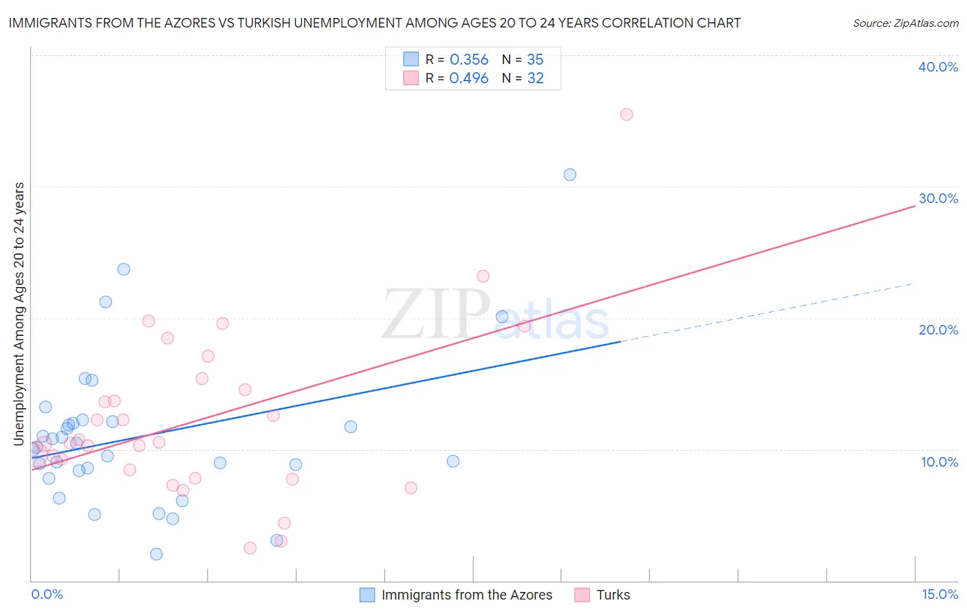 Immigrants from the Azores vs Turkish Unemployment Among Ages 20 to 24 years