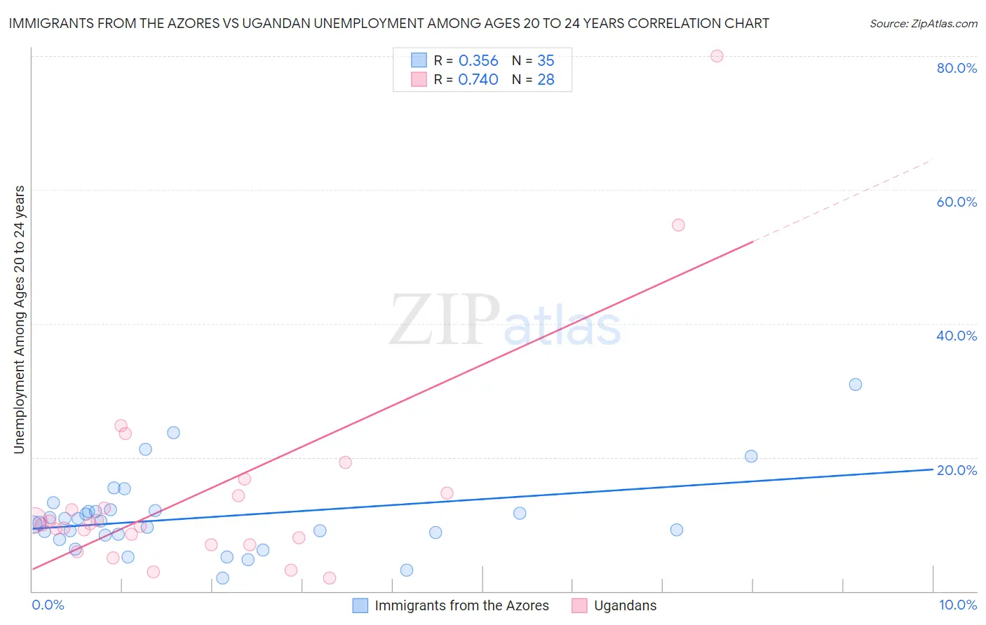 Immigrants from the Azores vs Ugandan Unemployment Among Ages 20 to 24 years