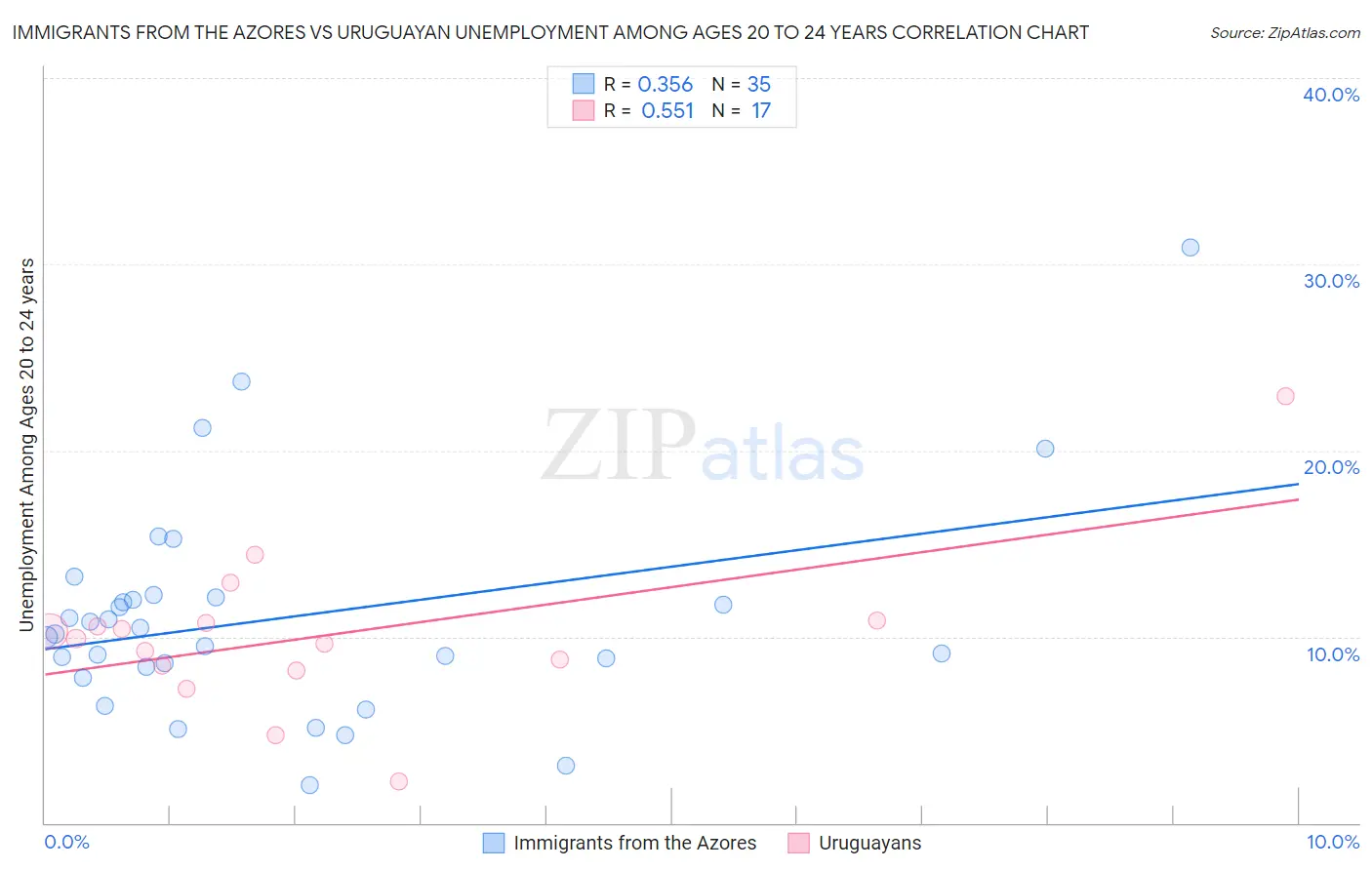 Immigrants from the Azores vs Uruguayan Unemployment Among Ages 20 to 24 years