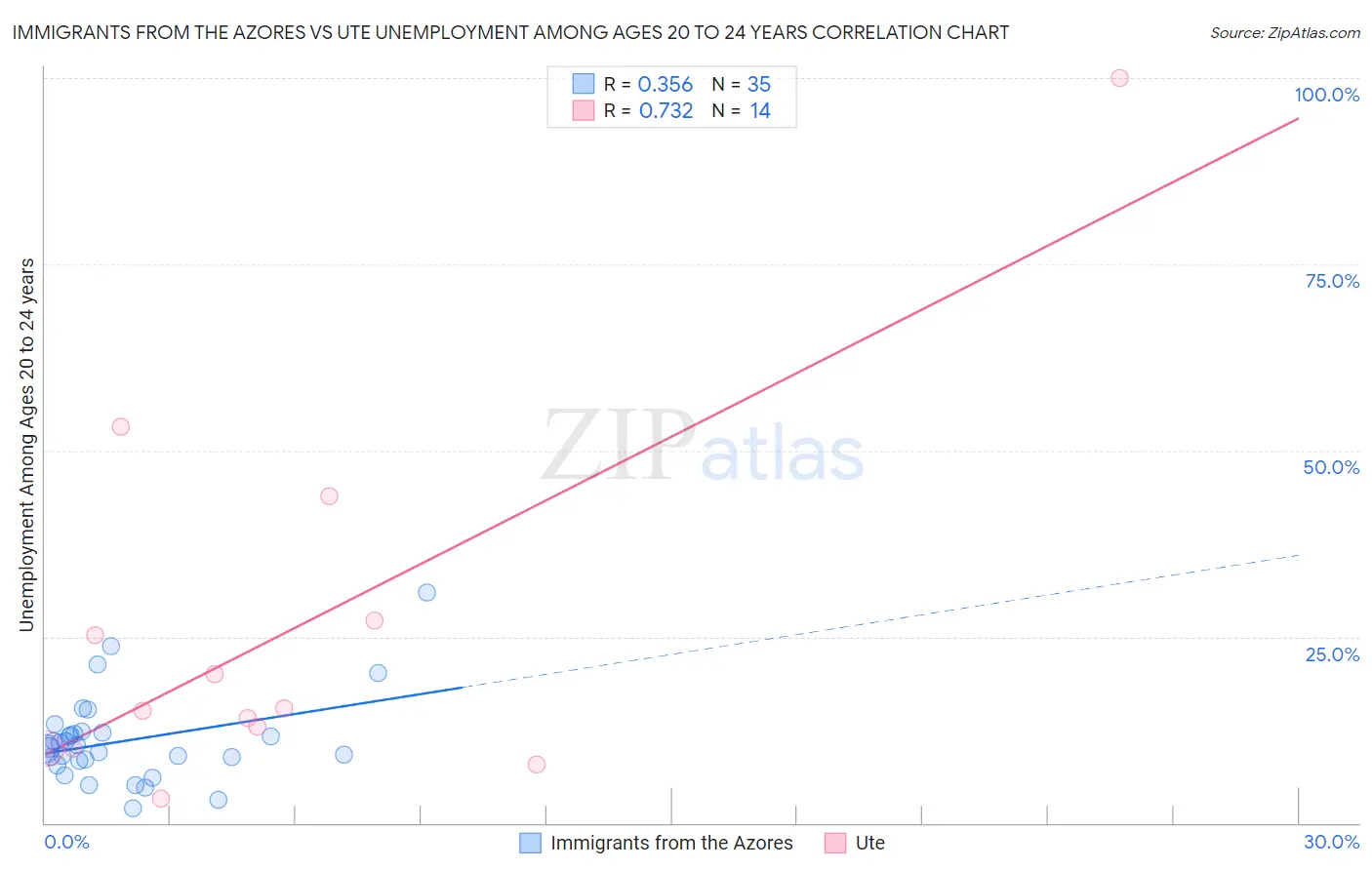 Immigrants from the Azores vs Ute Unemployment Among Ages 20 to 24 years