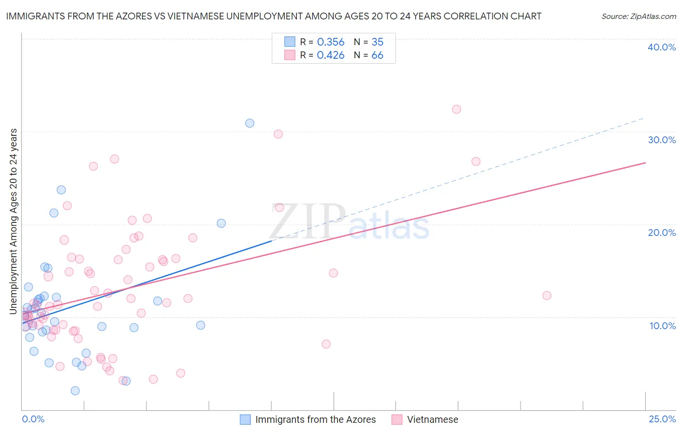 Immigrants from the Azores vs Vietnamese Unemployment Among Ages 20 to 24 years