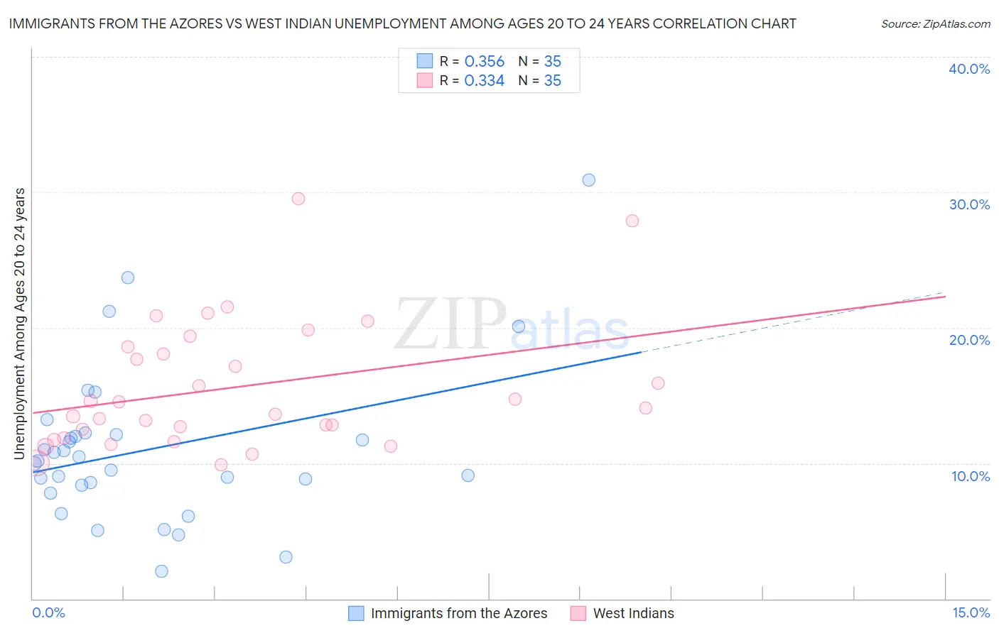 Immigrants from the Azores vs West Indian Unemployment Among Ages 20 to 24 years