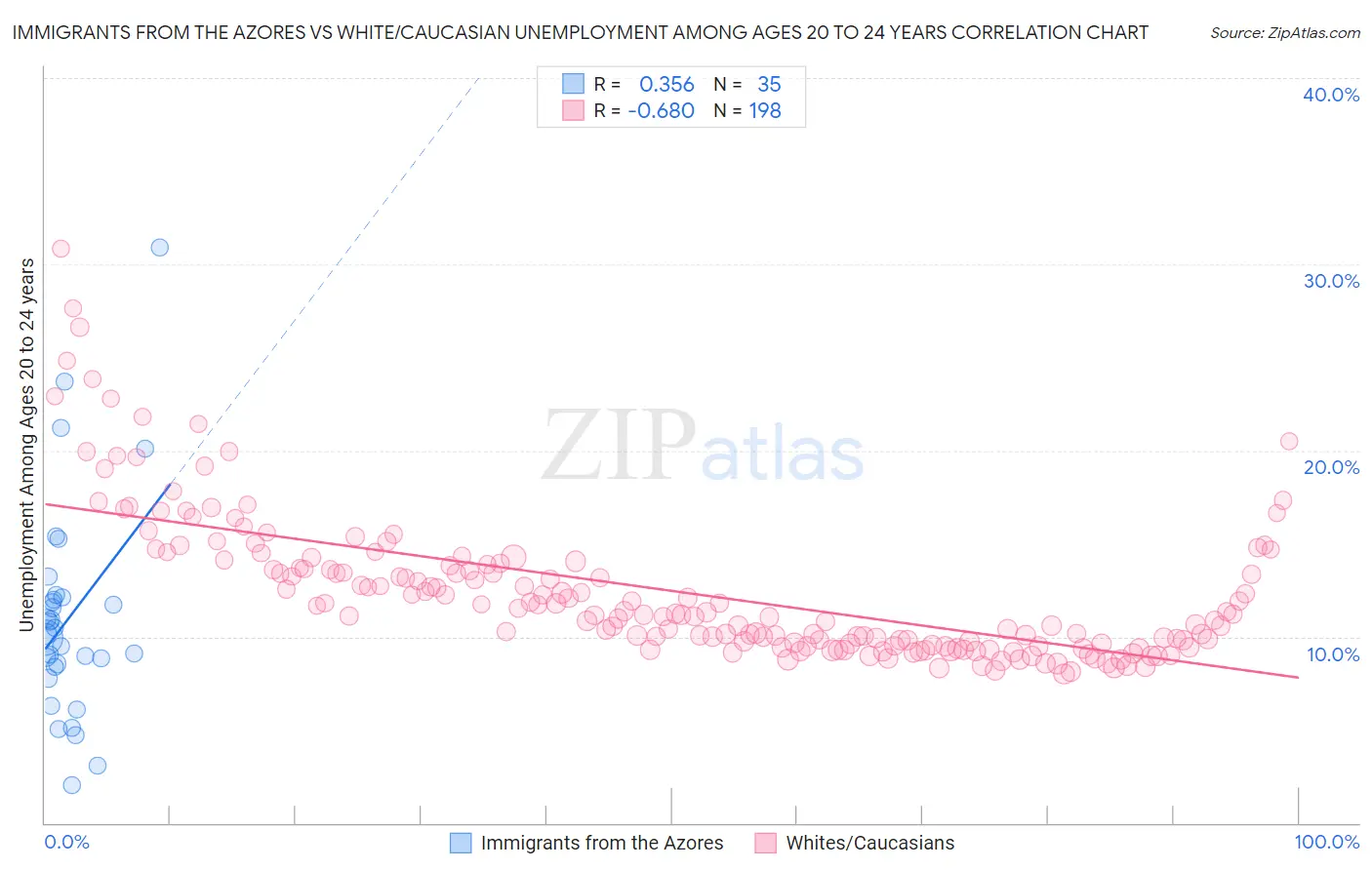 Immigrants from the Azores vs White/Caucasian Unemployment Among Ages 20 to 24 years