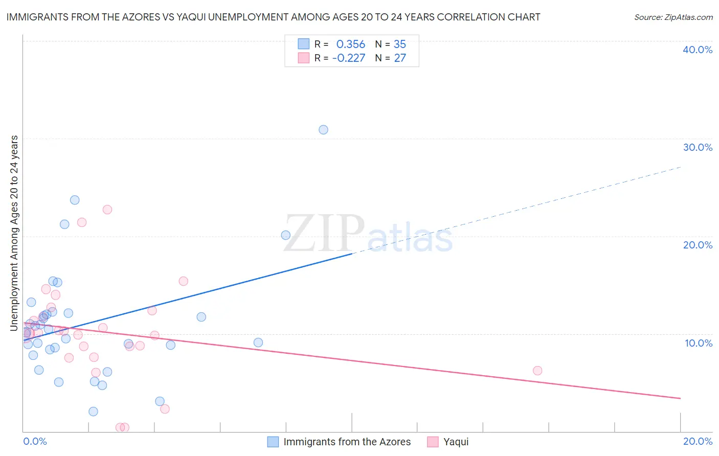 Immigrants from the Azores vs Yaqui Unemployment Among Ages 20 to 24 years