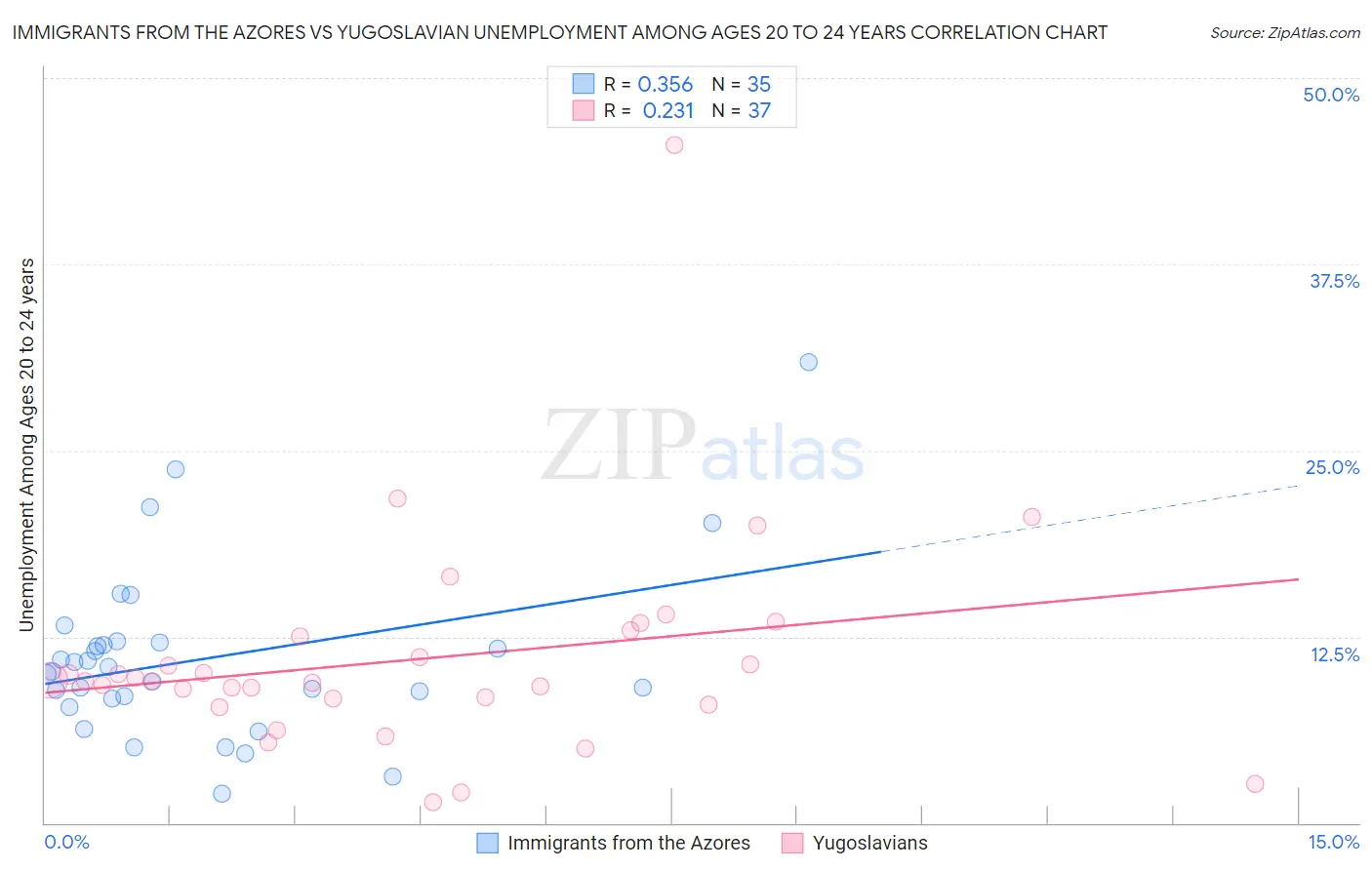 Immigrants from the Azores vs Yugoslavian Unemployment Among Ages 20 to 24 years