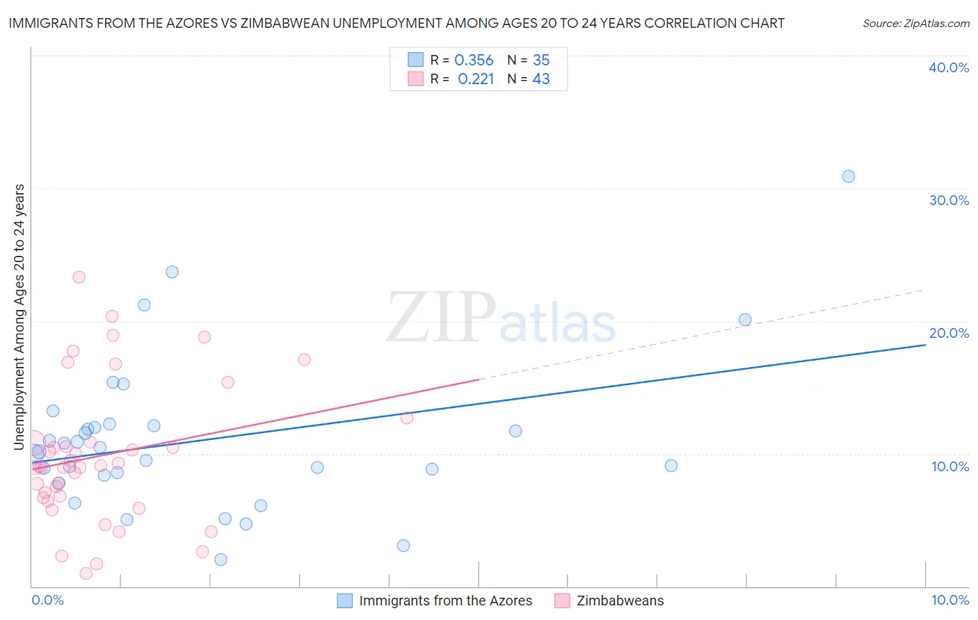 Immigrants from the Azores vs Zimbabwean Unemployment Among Ages 20 to 24 years