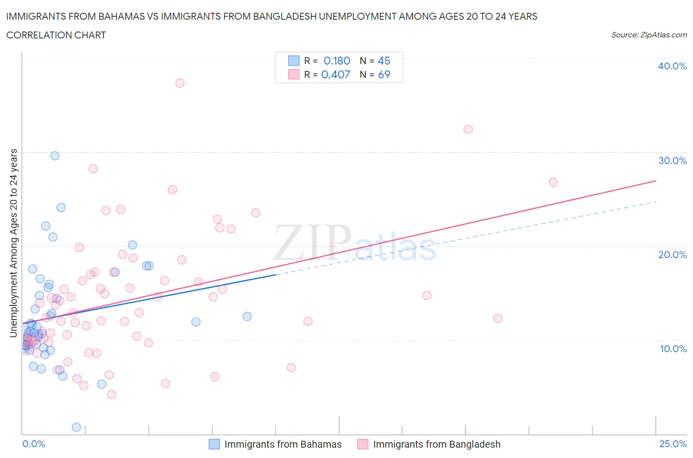 Immigrants from Bahamas vs Immigrants from Bangladesh Unemployment Among Ages 20 to 24 years