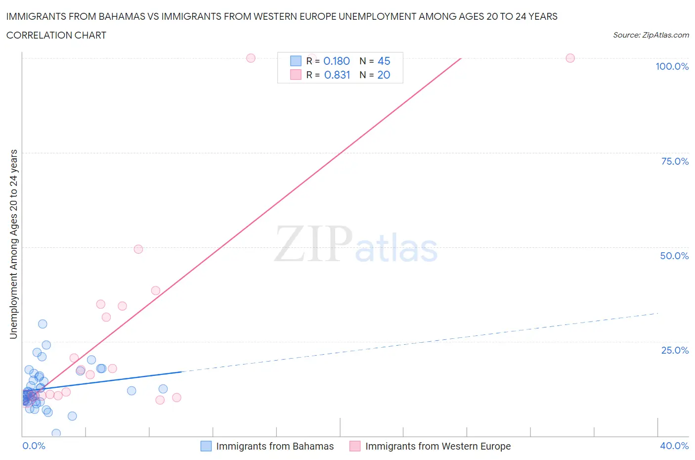Immigrants from Bahamas vs Immigrants from Western Europe Unemployment Among Ages 20 to 24 years