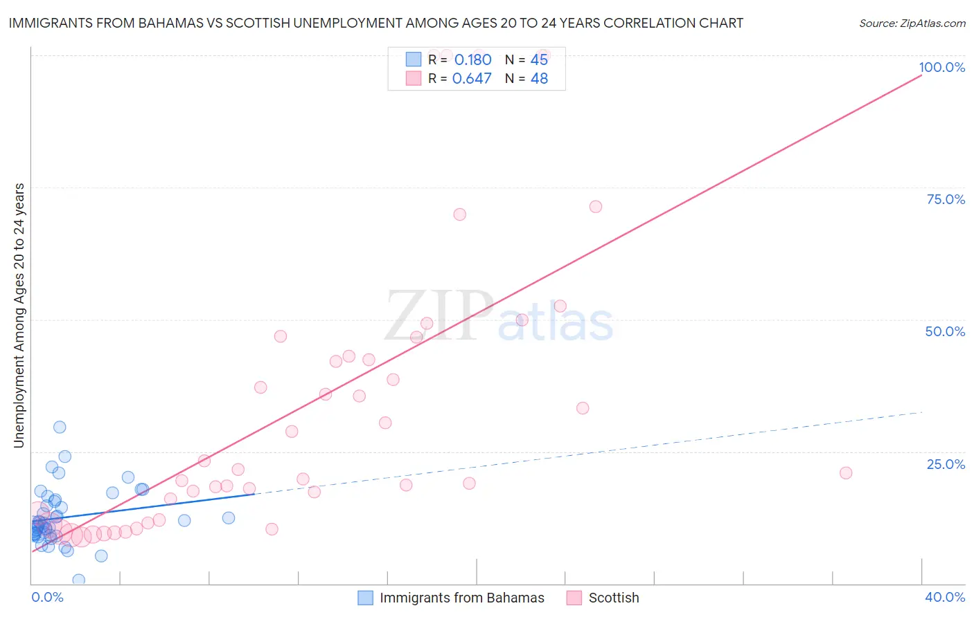 Immigrants from Bahamas vs Scottish Unemployment Among Ages 20 to 24 years