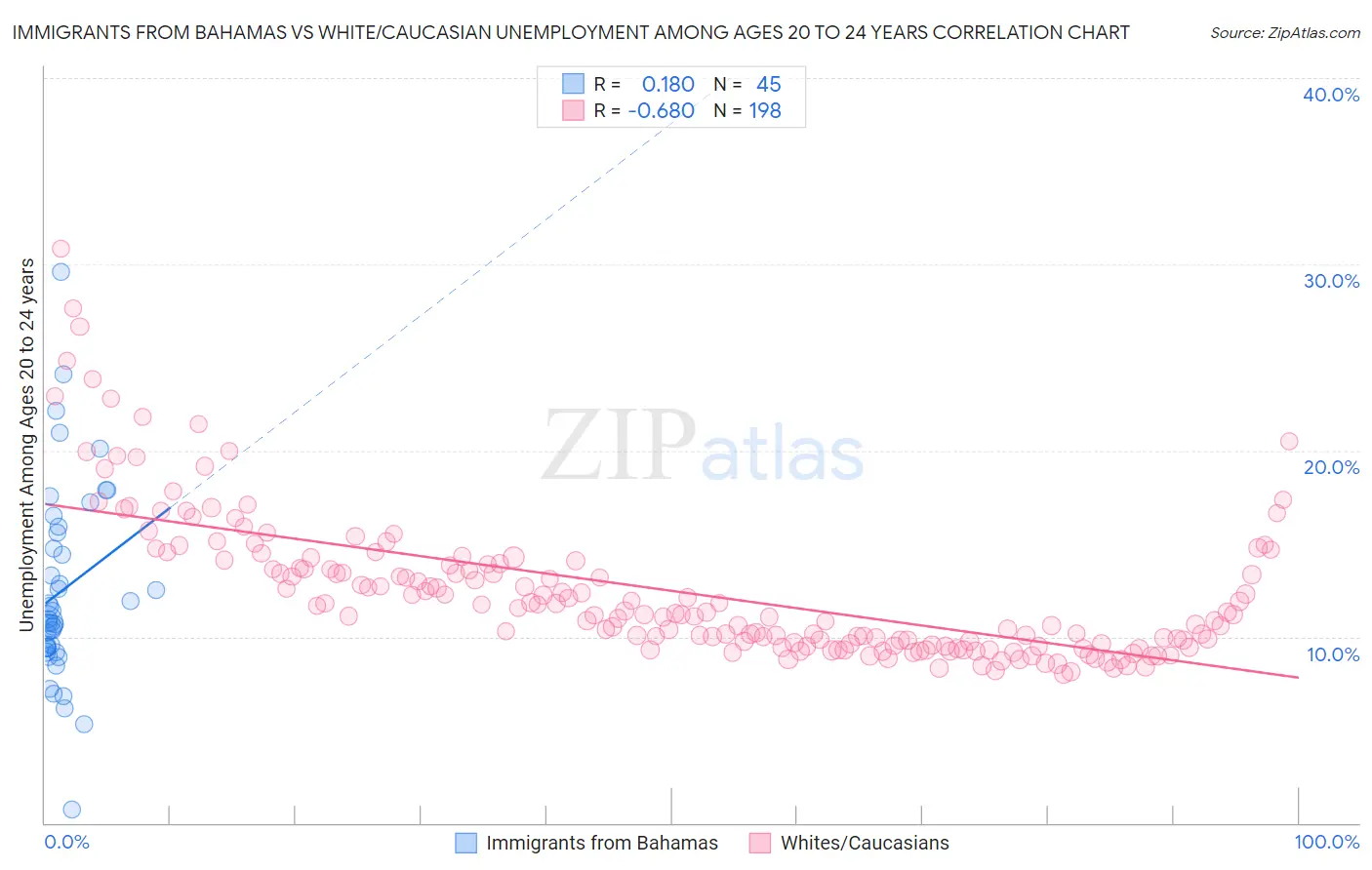 Immigrants from Bahamas vs White/Caucasian Unemployment Among Ages 20 to 24 years