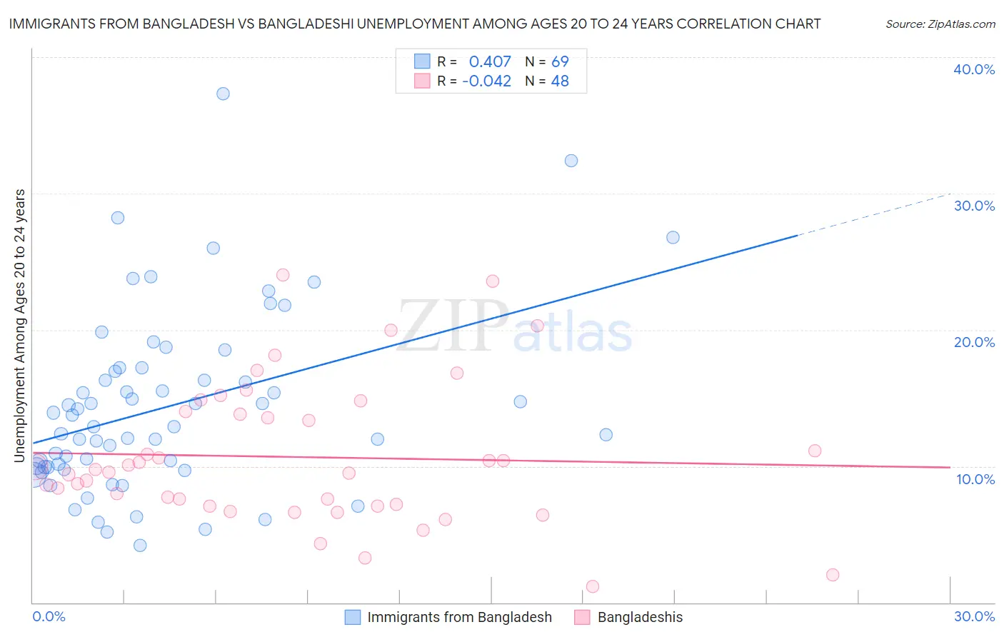 Immigrants from Bangladesh vs Bangladeshi Unemployment Among Ages 20 to 24 years