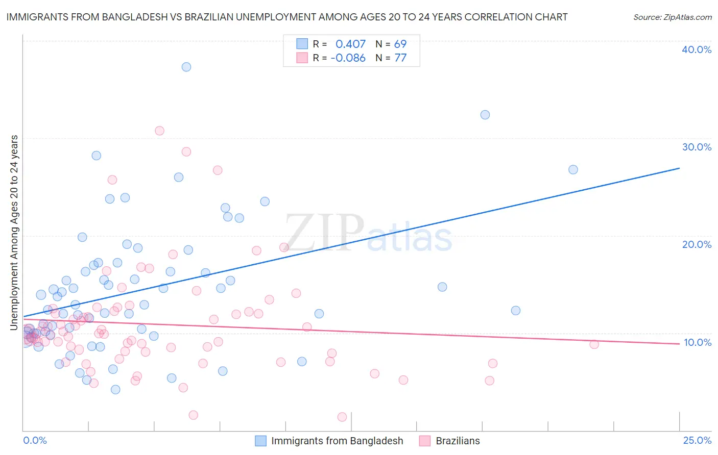 Immigrants from Bangladesh vs Brazilian Unemployment Among Ages 20 to 24 years