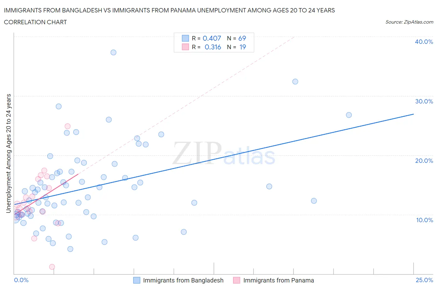Immigrants from Bangladesh vs Immigrants from Panama Unemployment Among Ages 20 to 24 years