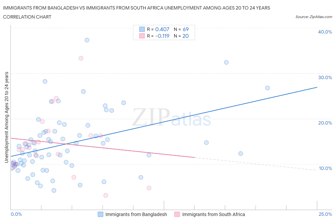 Immigrants from Bangladesh vs Immigrants from South Africa Unemployment Among Ages 20 to 24 years