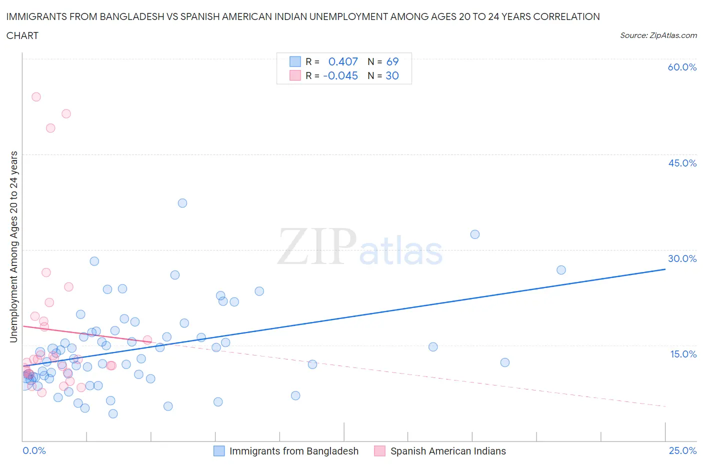 Immigrants from Bangladesh vs Spanish American Indian Unemployment Among Ages 20 to 24 years