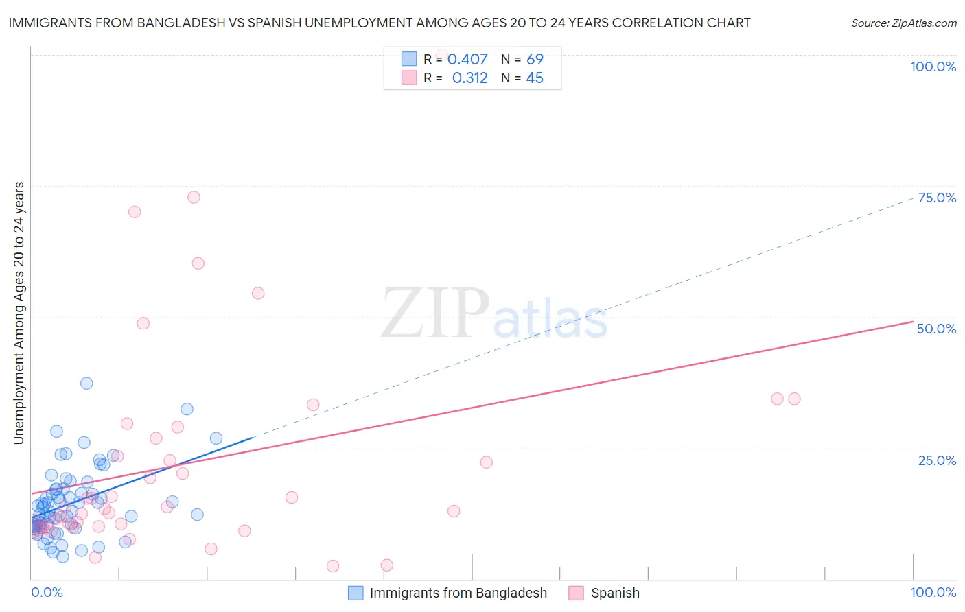 Immigrants from Bangladesh vs Spanish Unemployment Among Ages 20 to 24 years