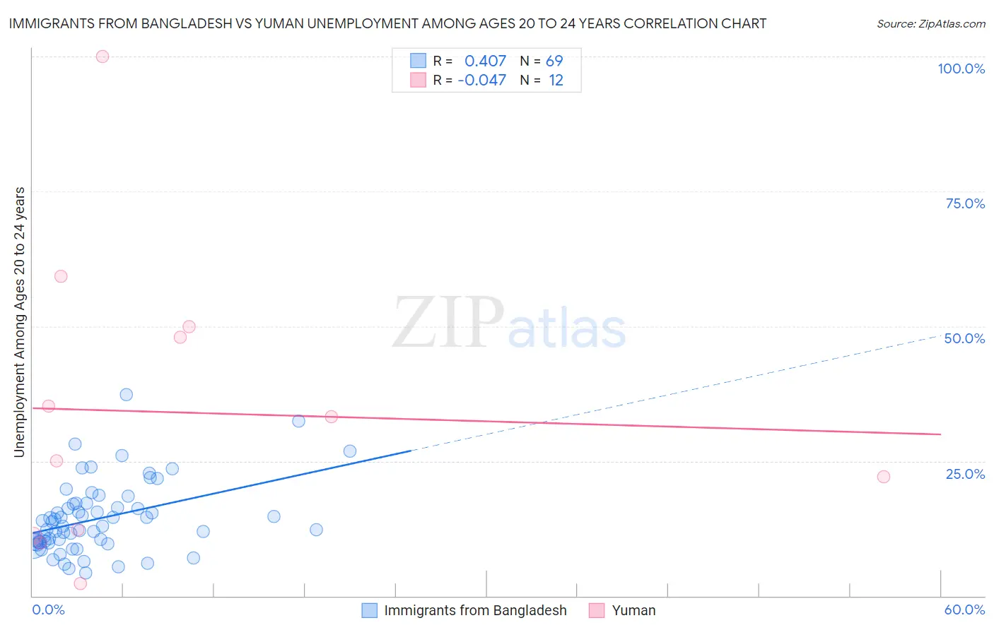 Immigrants from Bangladesh vs Yuman Unemployment Among Ages 20 to 24 years