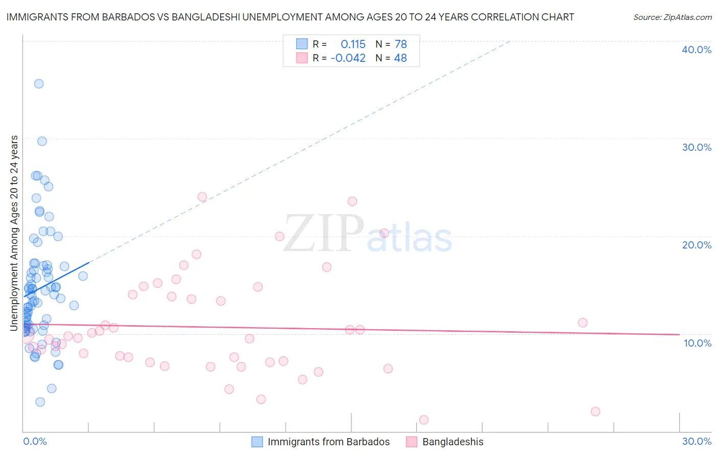 Immigrants from Barbados vs Bangladeshi Unemployment Among Ages 20 to 24 years
