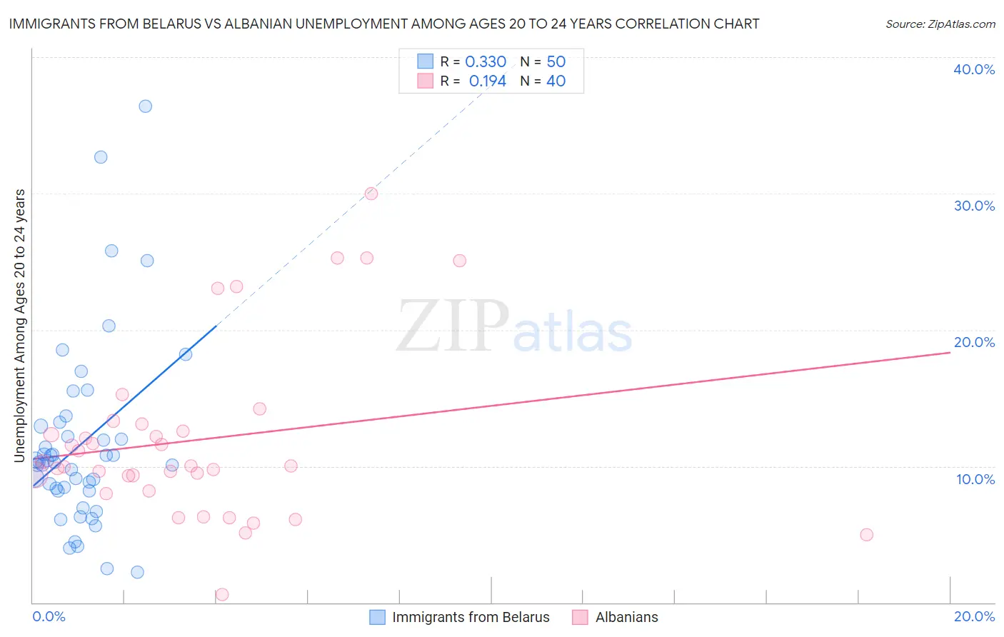 Immigrants from Belarus vs Albanian Unemployment Among Ages 20 to 24 years