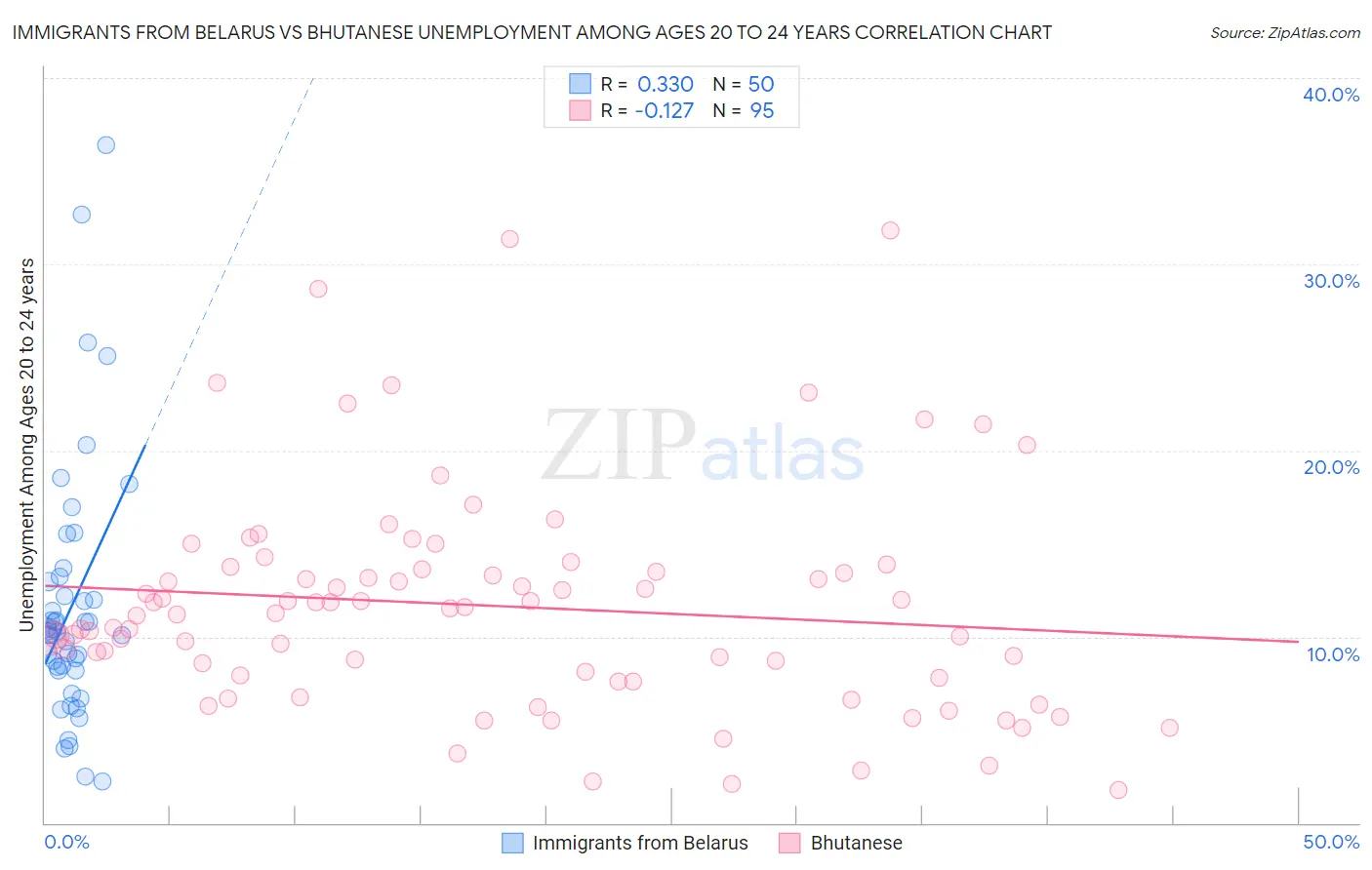 Immigrants from Belarus vs Bhutanese Unemployment Among Ages 20 to 24 years