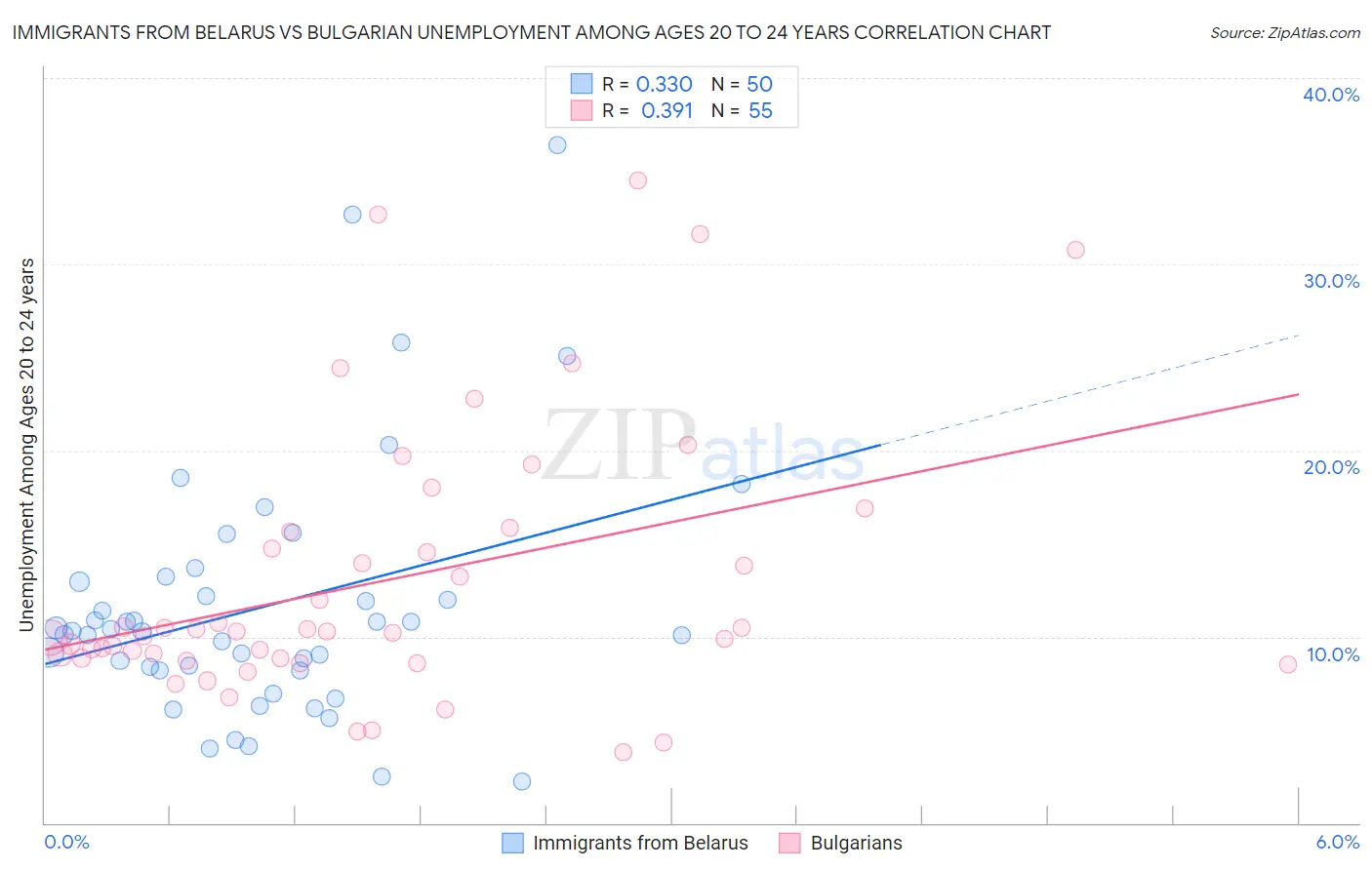 Immigrants from Belarus vs Bulgarian Unemployment Among Ages 20 to 24 years