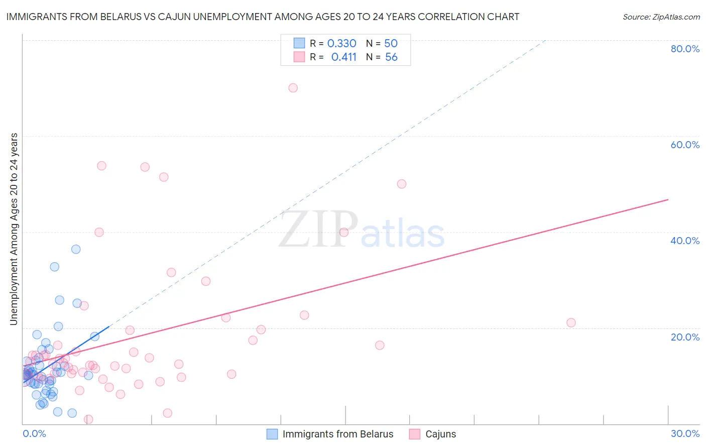 Immigrants from Belarus vs Cajun Unemployment Among Ages 20 to 24 years