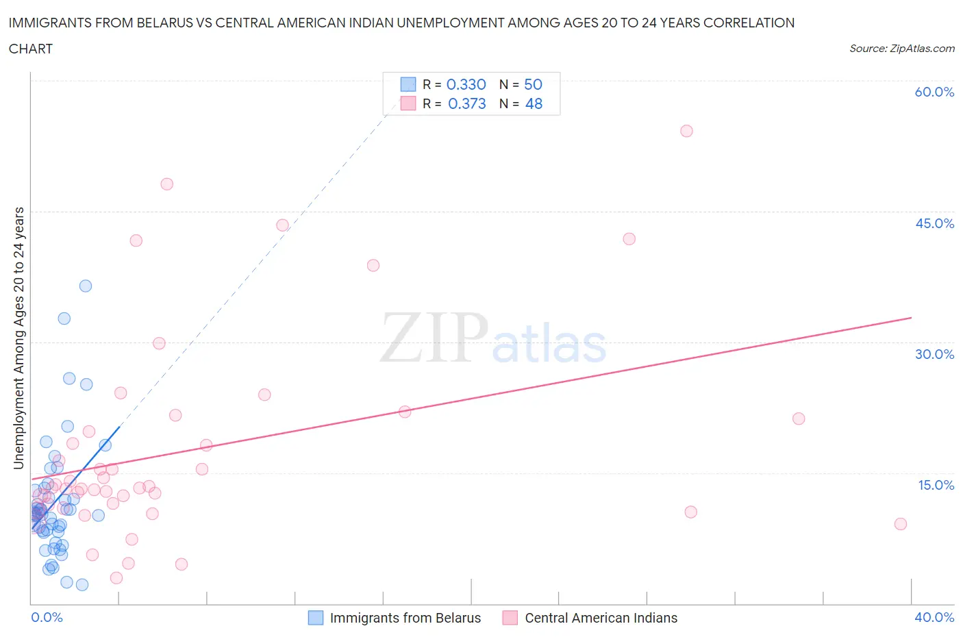 Immigrants from Belarus vs Central American Indian Unemployment Among Ages 20 to 24 years