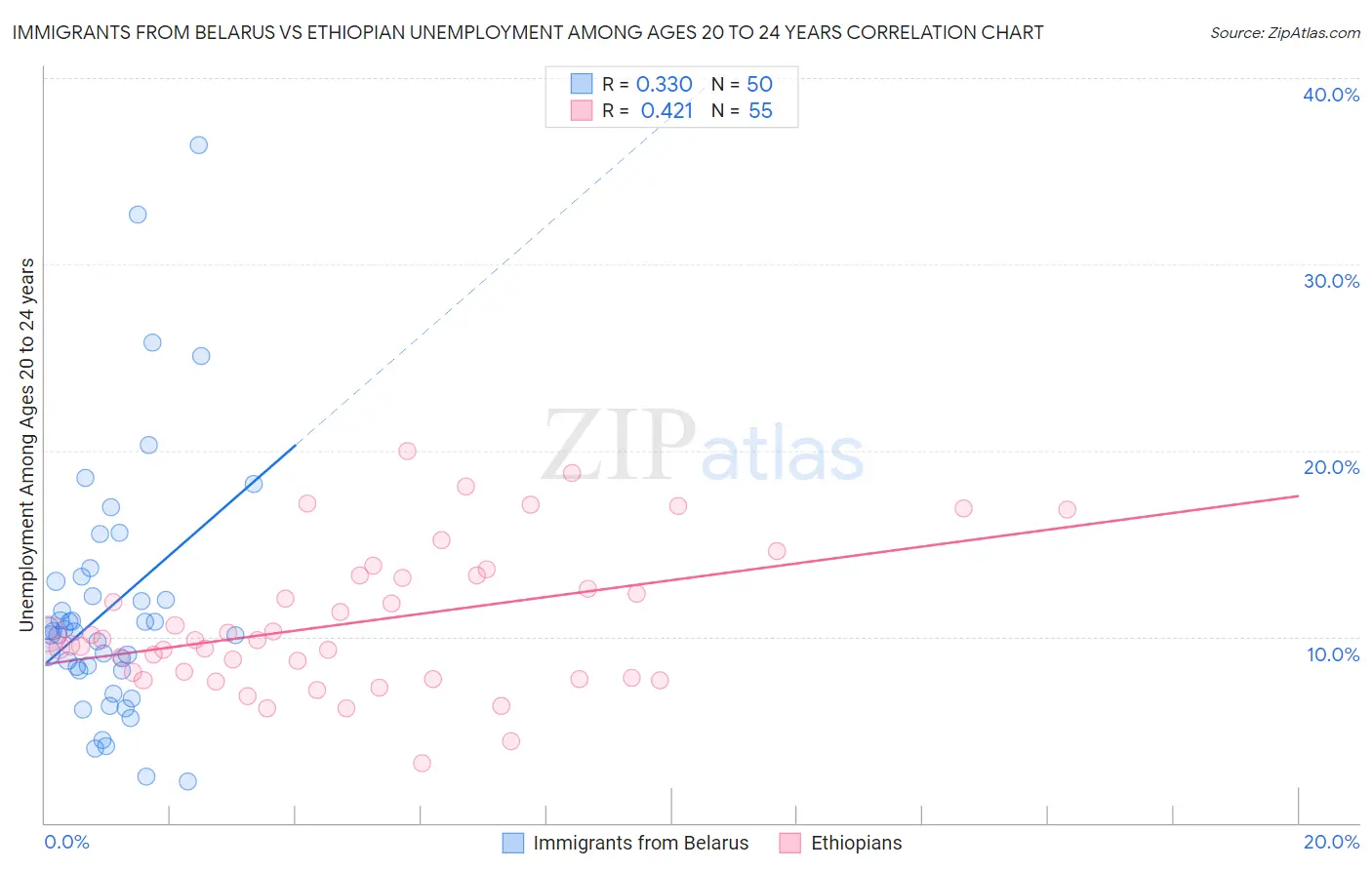 Immigrants from Belarus vs Ethiopian Unemployment Among Ages 20 to 24 years